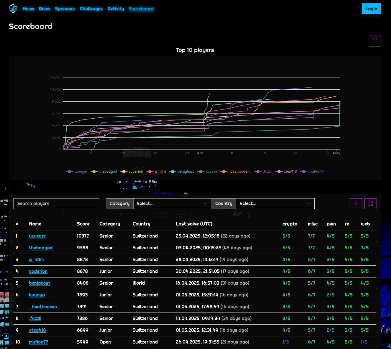Swiss Hacking Challenge 2025 Qualifier Scoreboard